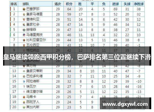 皇马继续领跑西甲积分榜，巴萨排名第三位置继续下滑